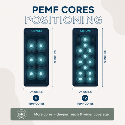 Grooni Wellness PEMF Infrared Mat Pro, 6 & 12 Cores
